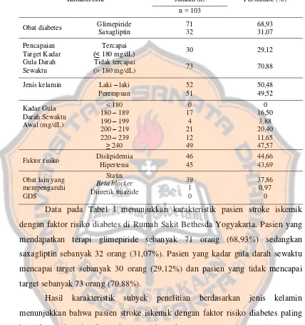 Tabel I. Karakteristik Subyek Penelitian Pasien Stroke Iskemik dengan Faktor Risiko Diabetes di Rumah Sakit Bethesda Yogyakarta 