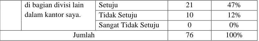 Tabel 4.9 Kerjasama Tim 