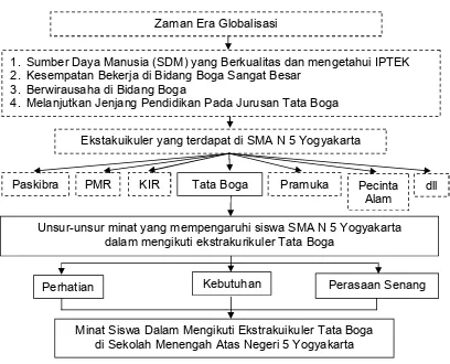Gambar 2. Diagram Alir Kerangka Berfikir Penelitian Minat Siswa Dalam Mengikuti  Ekstrakurikuler Tata Boga Di SMA N 5 Yogyakarta