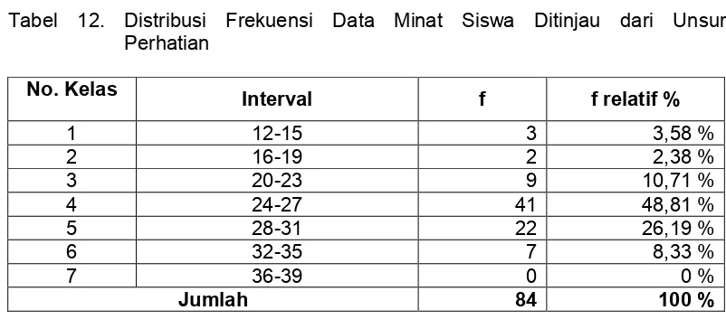 Tabel 11. Hasil Statistik Deskripsi Minat Siswa Ditinjau dari Unsur Perhatian