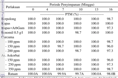 Tabel 3. Pengaruh Perlakuan Coating dan Periode Simpan terhadap 