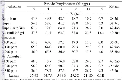 Tabel 5. Pengaruh Perlakuan Coating dan Periode Simpan terhadap Indeks 