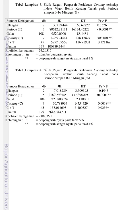 Tabel Lampiran 3. Sidik Ragam Pengaruh Perlakuan Coating terhadap Indeks Vigor Benih Kacang Tanah pada Periode Simpan 0-16 Minggu (%) 