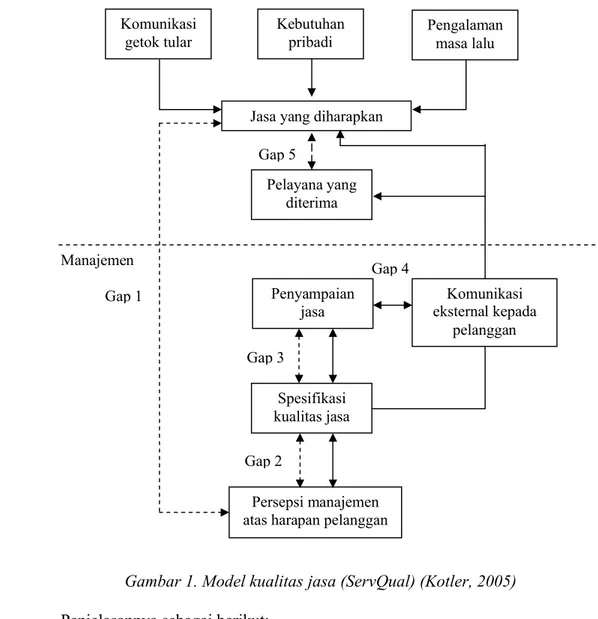 Gambar 1. Model kualitas jasa (ServQual) (Kotler, 2005) Penjelasannya sebagai berikut: 