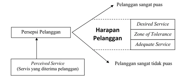 Gambar 2. Diagram proses kepuasan pelanggan (Rangkuti, 2003) 2.4. Kepuasan Pelanggan