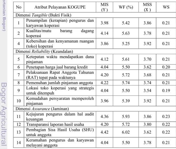 Tabel  20. Perhitungan  Costumer  Satisfaction  Index (CSI)  terhadap  atribut  pelayanan KOGUPE SMA Negeri 46 Jakarta