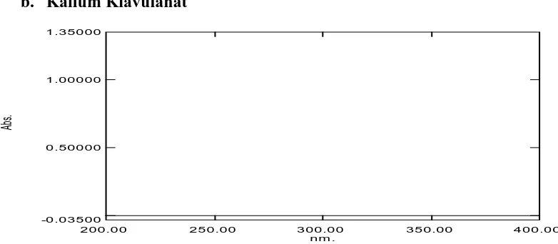 Gambar 12.Spektrum serapan kalium klavulanat konsentrasi 8,5 μg/mL