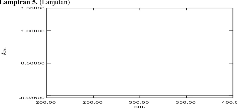 Gambar 15.Spektrum serapan kalium klavulanat konsentrasi 20,5μg/mL 