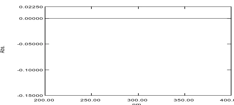 Gambar 18.Spektrum serapan derivat pertama amoksisilin konsentrasi nm.10 μg/mL