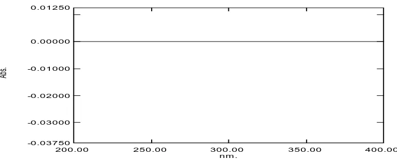 Gambar 27.Spektrum serapan derivat pertama kalium klavulanat konsentrasi 20,5 μg/mL 