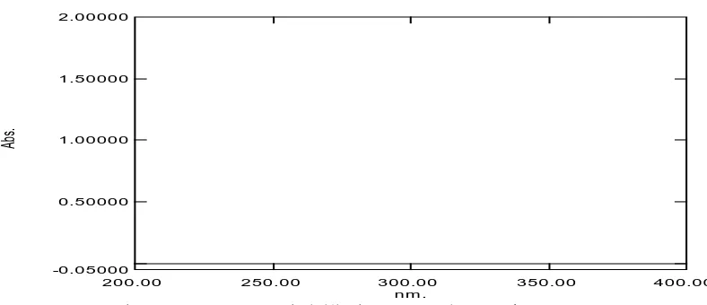 Gambar 6.Spektrum serapan amoksisilin konsentrasi nm.10 μg/mL 