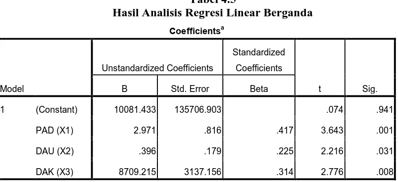 Tabel 4.5  Hasil Analisis Regresi Linear Berganda 