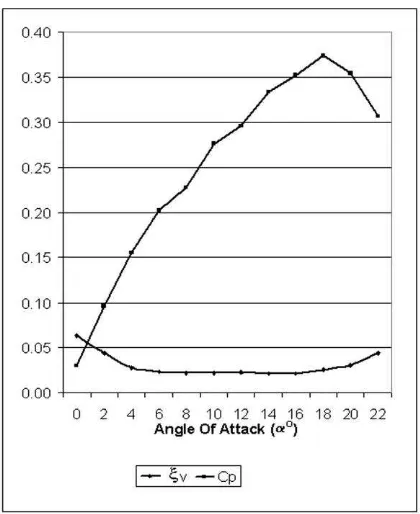 Gambar 7. Grafik Axial Velocity ratio (μ ) Vs Angle of attack 