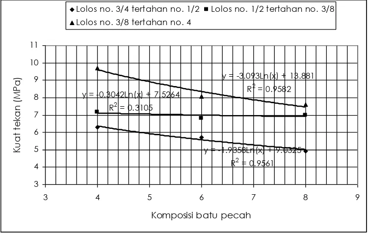 Gambar 3. Grafik kuat tekan paving block untuk komposisi 1 pc : 6 ps dengan  komposisi batu pecah yang berbeda