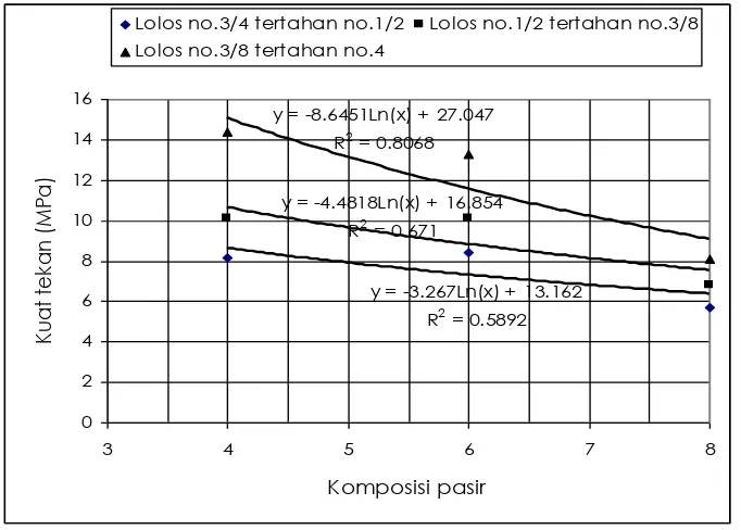 Gambar 7. Grafik kuat tekan paving block untuk komposisi 1 pc : 8 bp dengan  komposisi pasir yang berbeda