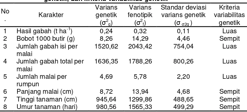 Tabel 1. Hasil analisis uji Least Significant Increase (LSI) pada karakter-karakter yang diamati 