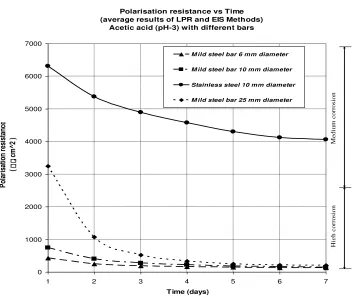 Figure 4. Measurement of polarisation resistance for different bar diameters with the same acidic solution 