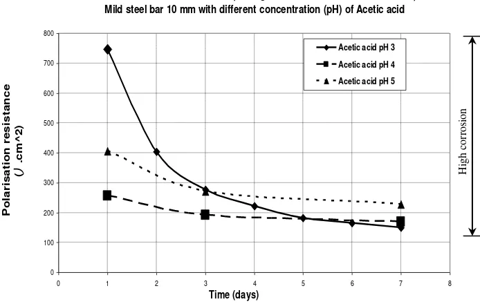 Figure 5. Measurement of corrosion current for different diameter of bars with the same acidic solution 
