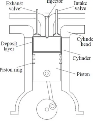 Gambar 5. Lokasi pengkerakan pada motor bakar diesel (Arifin, 2009). 