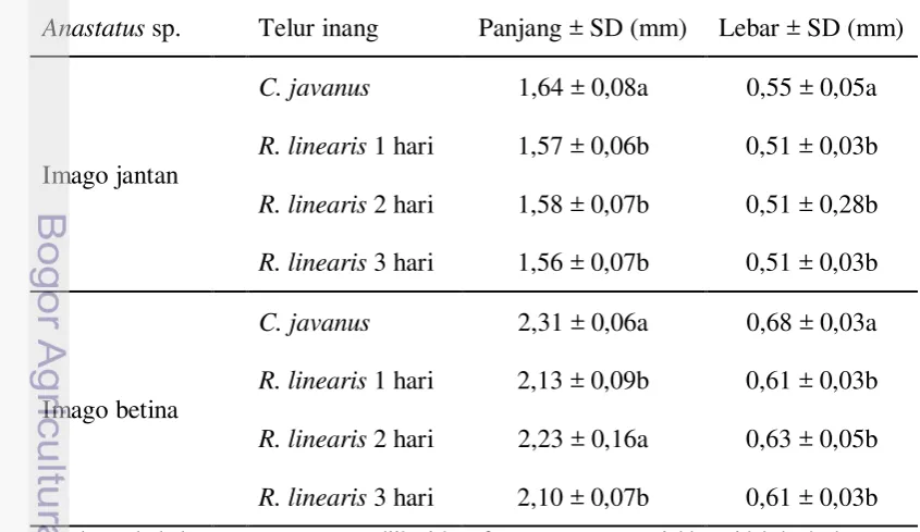 Tabel 1  Ukuran tubuh imago Anastatus sp. pada telur C. javanus dan R. linearis 
