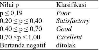 Tabel 2.1. Klasifikasi Daya Beda 