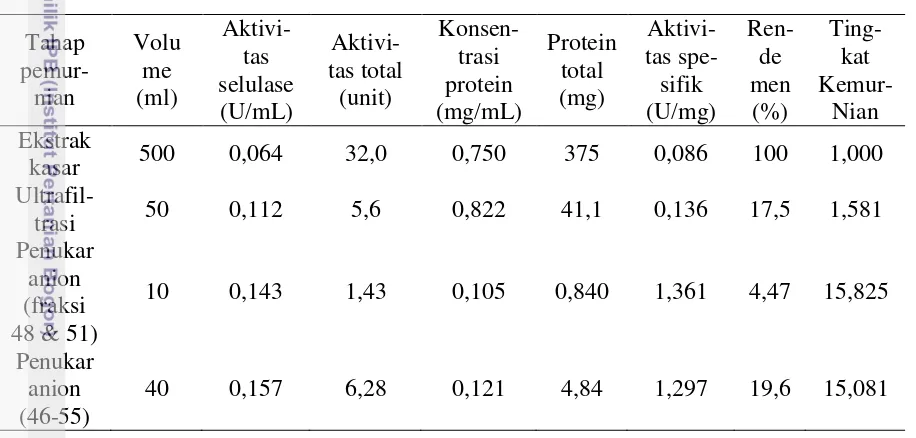 Tabel 8 Hasil uji aktivitas selulase PMP 0126y pada beberapa tahap pemurnian 