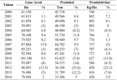 Tabel 9. Perkembangan Luas Areal, Produksi, dan Produktivitas Tanaman Kakao di Sumatera Utara 