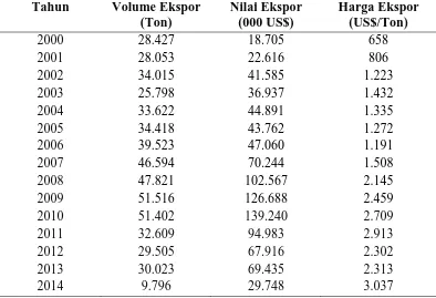 Tabel 11. Perkembangan Volume Ekspor, Nilai Ekspor, dan Harga Ekspor Biji Kakao Sumatera Utara 