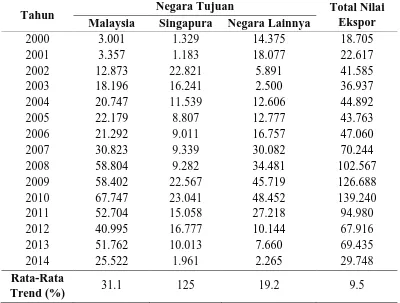 Tabel 14. Perkembangan Nilai Ekspor Biji Kakao Sumatera Utara Berdasarkan Negara Tujuan (000US$) 