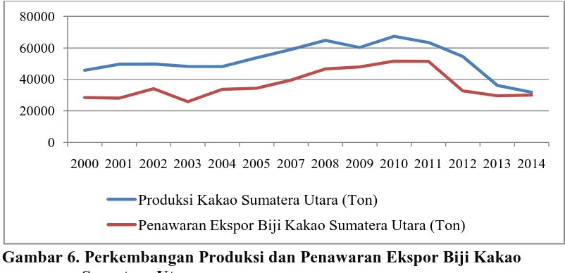 Gambar 6. Perkembangan Produksi dan Penawaran Ekspor Biji Kakao Sumatera Utara 