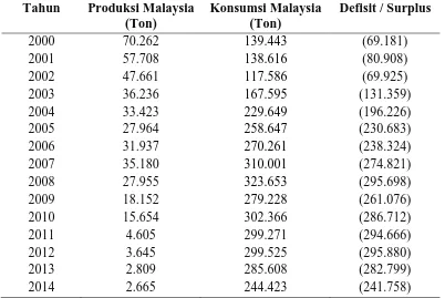 Tabel 21. Perkembangan Produksi, Konsumsi, dan Defisit / Surplus Biji Kakao Malaysia 