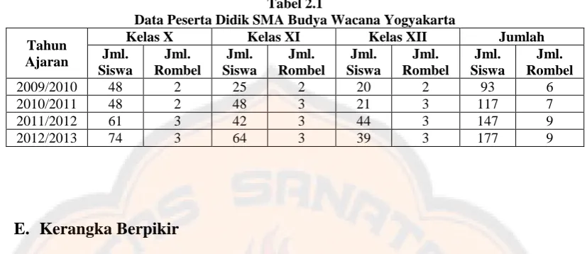 Tabel 2.1 Data Peserta Didik SMA Budya Wacana Yogyakarta 