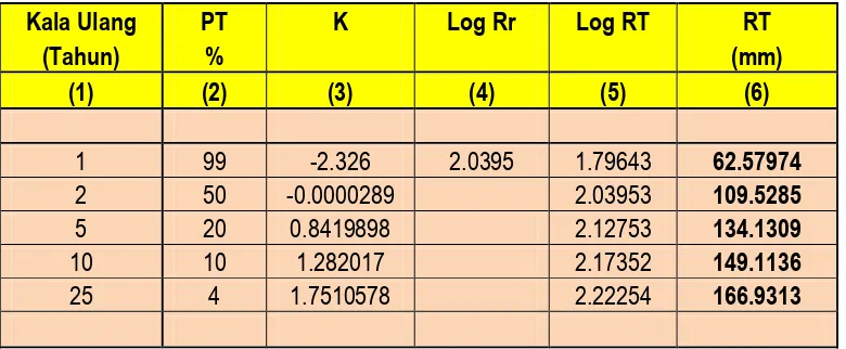 Tabel 4.6  Analisis Frekuensi Curah Hujan Metode Log - Pearson III 