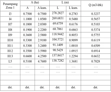 Tabel 4.9 Perhitungan distribusi kapasitas saluran drainase 