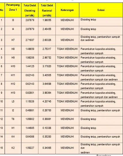 Tabel 4.11 Hasil Perhitungan Debit Eksisting dan Debit Rasional 