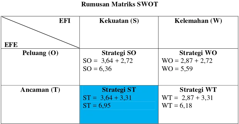 Tabel 4.5 Rumusan Matriks SWOT 