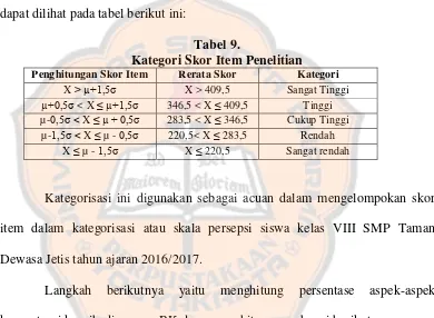 Tabel 9. Kategori Skor Item Penelitian 