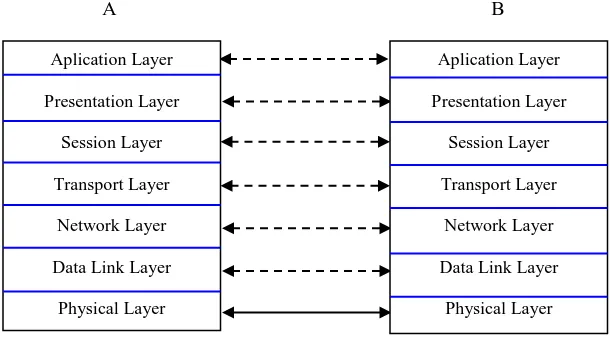 Gambar 2. Model  Referensi  OSI (Open  System Interconection) 