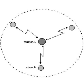 Gambar  4.  Piconet  sederhana 