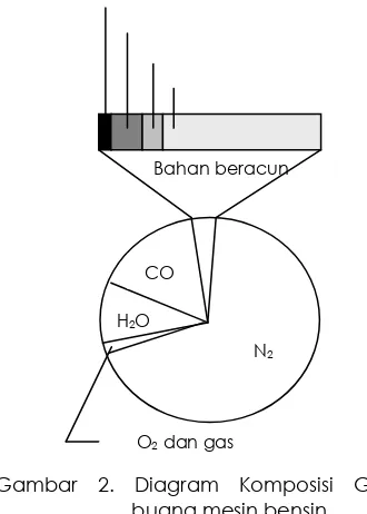 Gambar 2. Diagram Komposisi Gas  mulia 