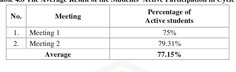 Table 4.8 The Average Result of the Students’ Active Participation in Cycle 2