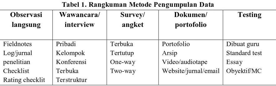 Tabel 1. Rangkuman Metode Pengumpulan Data Survey/ angket 