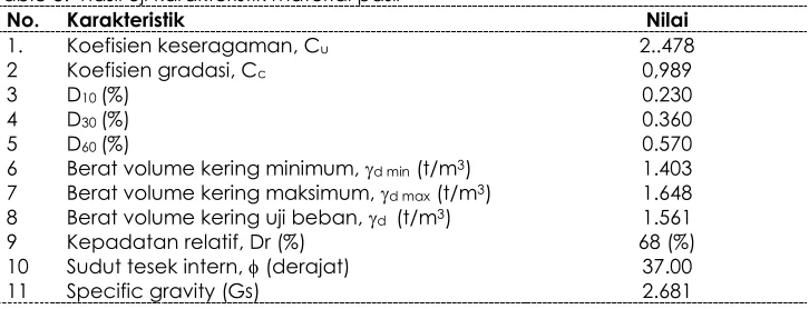 Table 3.  hasil uji karakteristik material pasir 