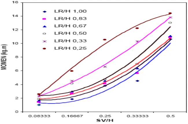 Gambar  8. Grafik Pengaruh Rasio Panjang Perkuatan (LR/H) – Momen  