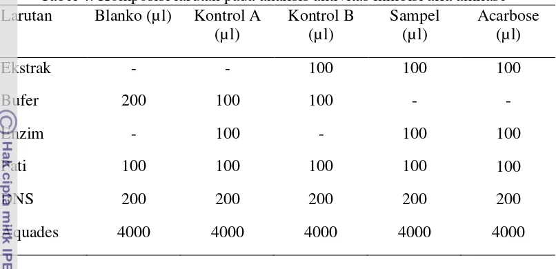 Tabel 4. Komposisi larutan pada analisis aktivitas inhibisi alfa amilase 