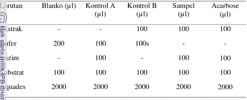 Tabel 5. Komposisi larutan pada analisis aktivitas inhibisi alfa glukosidase 