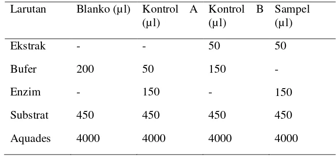 Tabel 6. Komposisi larutan pada analisis aktivitas inhibisi lipase 
