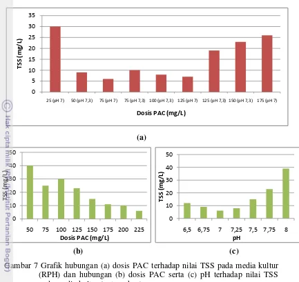 Gambar 7 Grafik hubungan (a) dosis PAC terhadap nilai TSS pada media kultur 