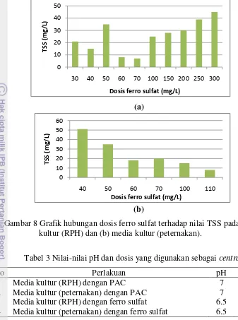 Gambar 8 Grafik hubungan dosis ferro sulfat terhadap nilai TSS pada (a) media  