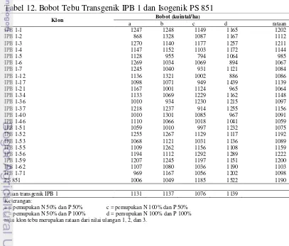 Tabel 12. Bobot Tebu Transgenik IPB 1 dan Isogenik PS 851 